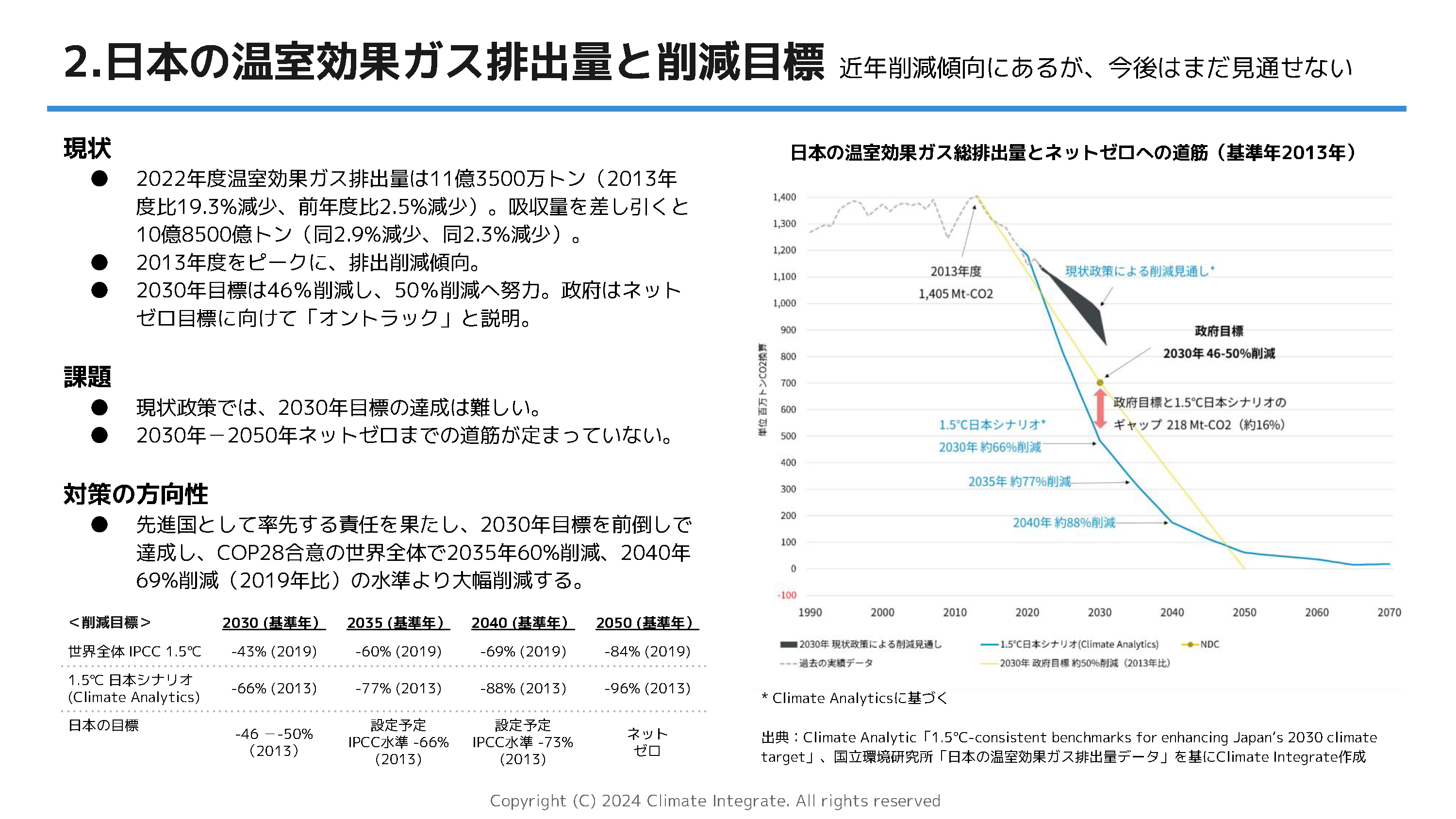 2. 日本の温室効果ガス排出量と削減目標