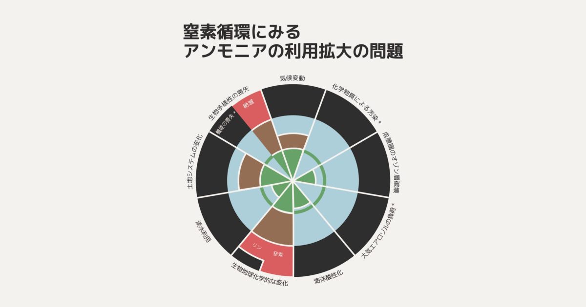 窒素循環にみるアンモニアの利用拡大の問題のバナー